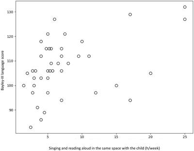 Music and reading activities in early childhood associated with improved language development in preterm infants at 2–3 years of age